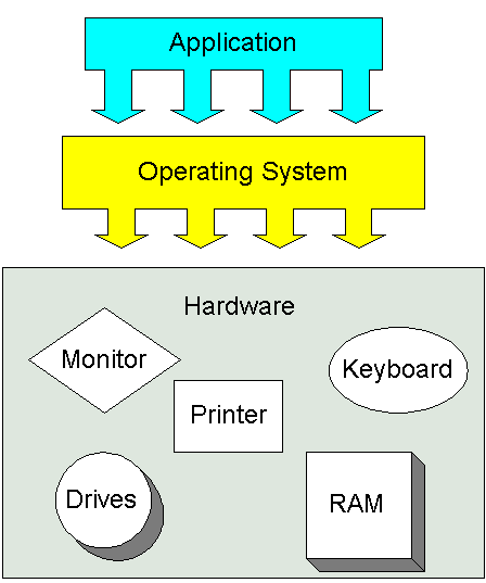 Operating system kaise kaam karta hai Operating system kya hai? What is Operatin system in hindi?